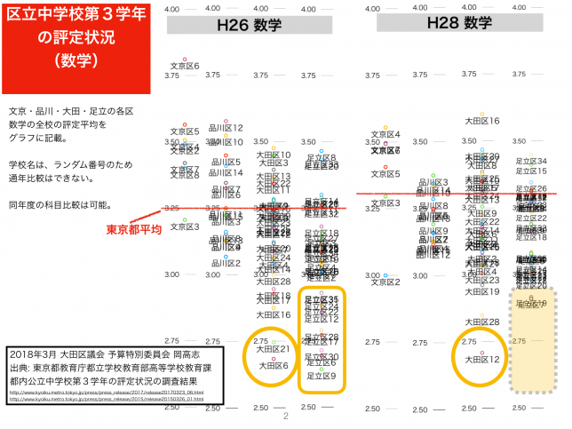 予算特別委員会質疑 2018.3.16 教育費 - 東京都・ 大田区 のDX行政書士