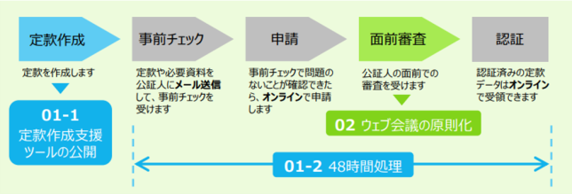 定款認証48時間