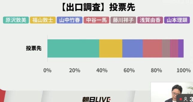 横浜市長選挙出口調査朝日新聞