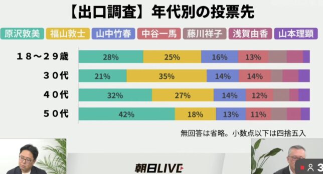 横浜市長選挙出口調査年代別朝日新聞