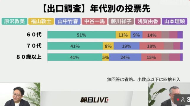 横浜市長選挙出口調査年代別朝日新聞2