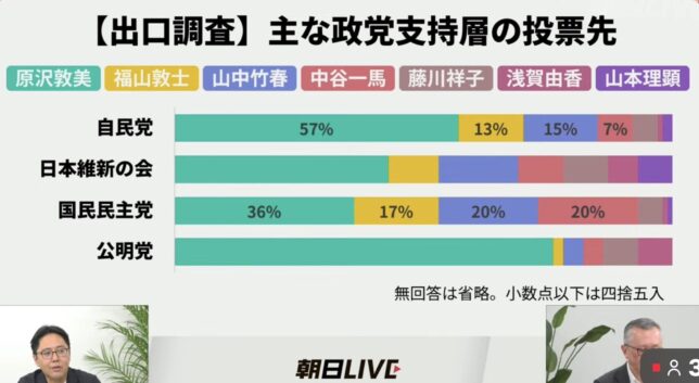 横浜市長選挙出口調査政党別朝日新聞