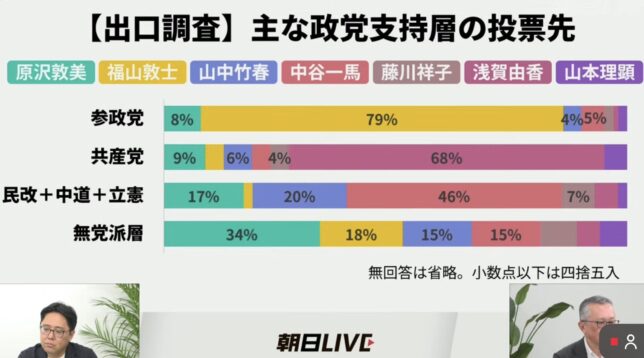 横浜市長選挙出口調査政党別朝日新聞2