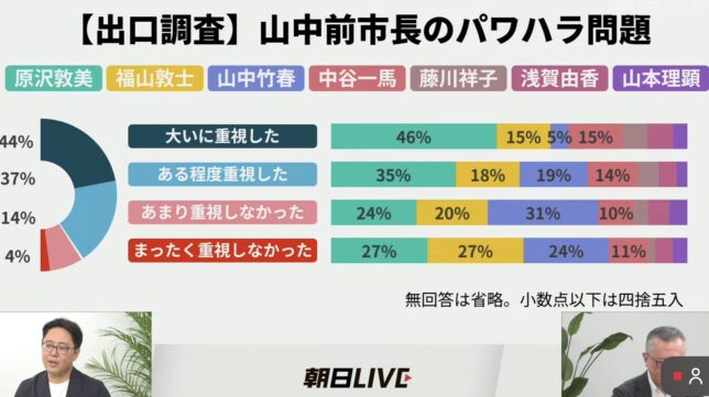横浜市長選挙出口調査パワハラ朝日新聞
