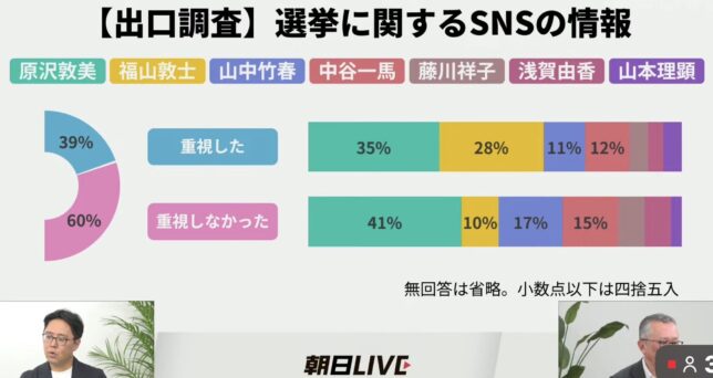 横浜市長選挙出口調査SNS朝日新聞