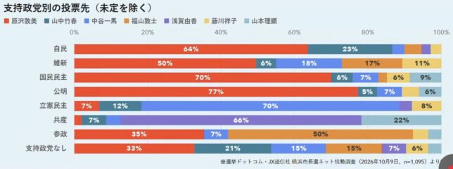 横浜市長選挙出口調査政党別JX