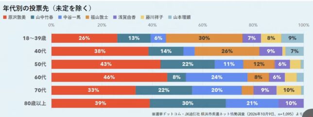 横浜市長選挙出口調査年代別JX
