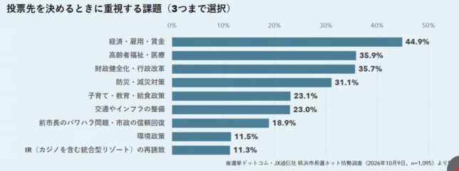 横浜市長選挙出口調査政策JX