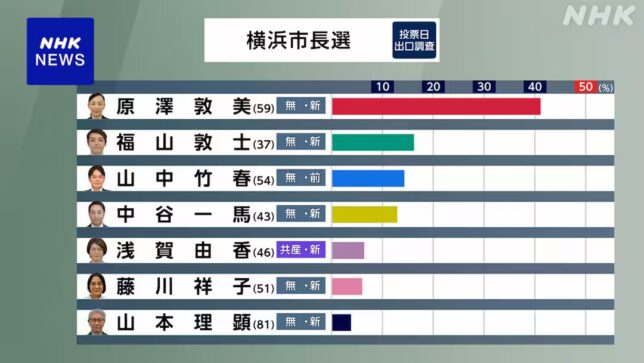 横浜市長選挙出口調査NHK