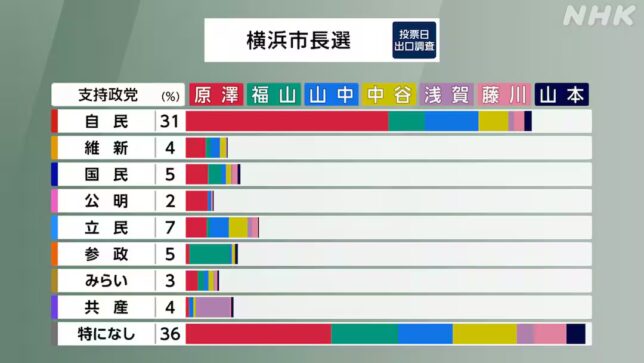 横浜市長選挙出口調査政党別NHK