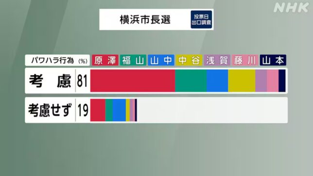 横浜市長選挙出口調査パワハラNHK
