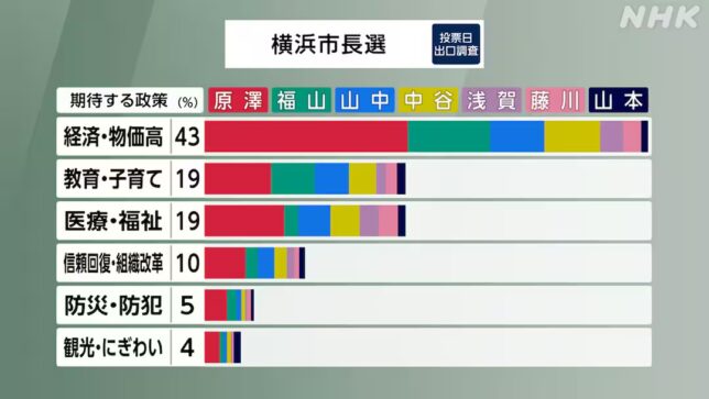 横浜市長選挙出口調査政策NHK