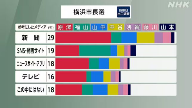 横浜市長選挙出口調査SNSNHK